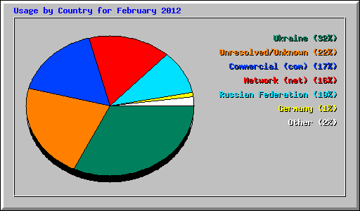 Usage by Country for February 2012
