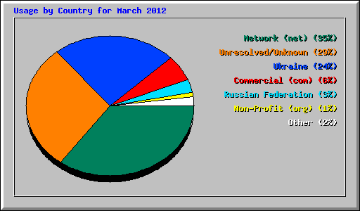 Usage by Country for March 2012