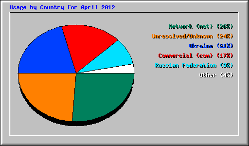 Usage by Country for April 2012