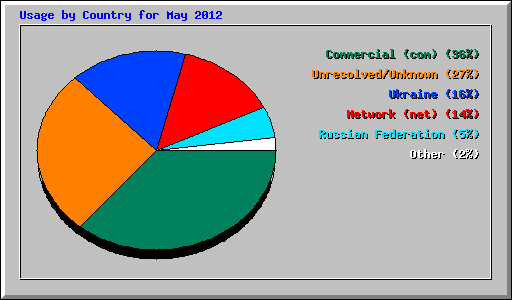 Usage by Country for May 2012