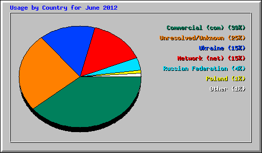 Usage by Country for June 2012