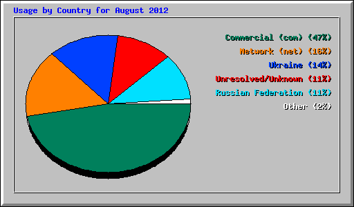 Usage by Country for August 2012