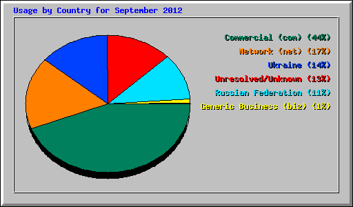 Usage by Country for September 2012