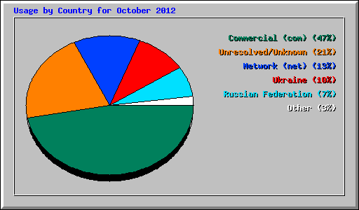 Usage by Country for October 2012