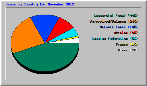 Usage by Country for November 2012