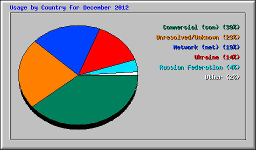 Usage by Country for December 2012
