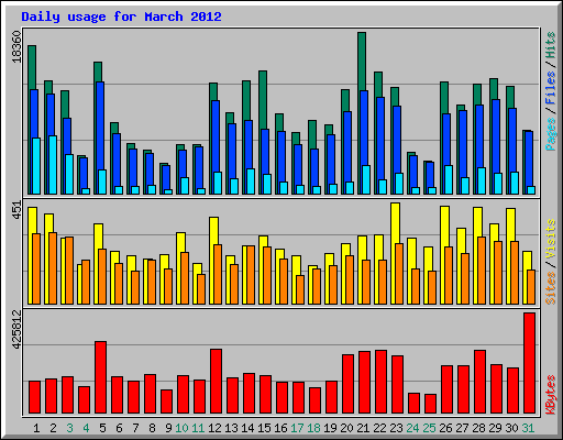 Daily usage for March 2012