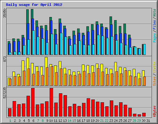 Daily usage for April 2012