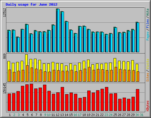 Daily usage for June 2012