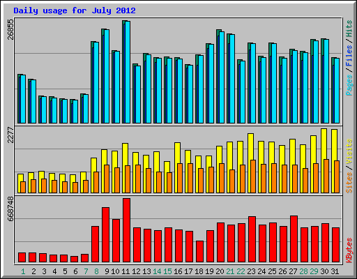 Daily usage for July 2012