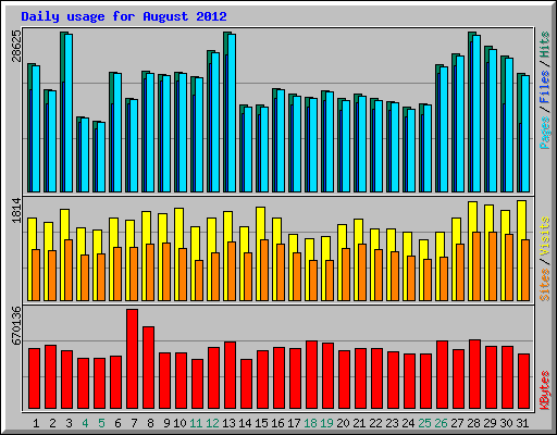 Daily usage for August 2012