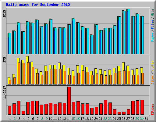 Daily usage for September 2012