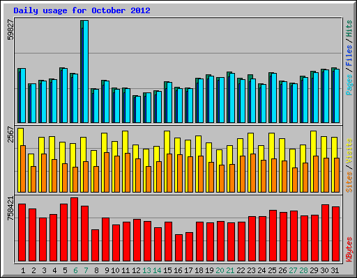 Daily usage for October 2012