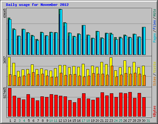 Daily usage for November 2012