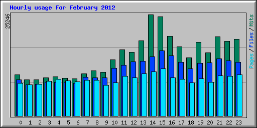 Hourly usage for February 2012