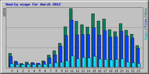 Hourly usage for March 2012