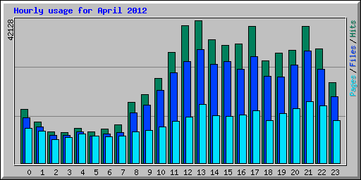 Hourly usage for April 2012