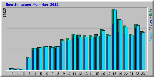 Hourly usage for May 2012
