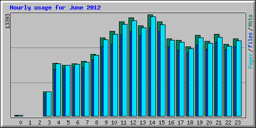 Hourly usage for June 2012