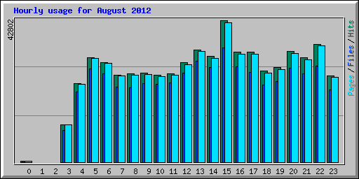 Hourly usage for August 2012