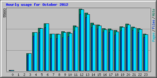 Hourly usage for October 2012