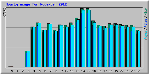 Hourly usage for November 2012
